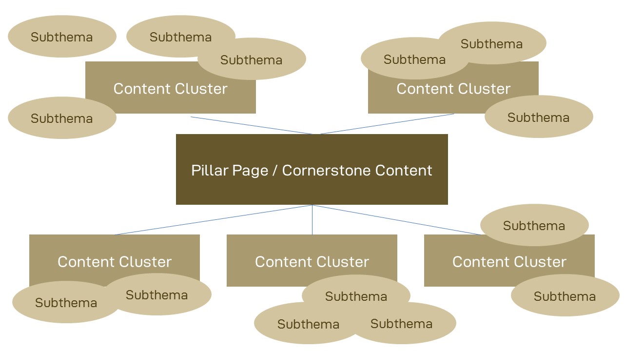 contentcluster, subthemen. pillarpage