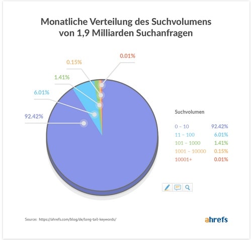 Statistik Menge Suchanfragen pro Seite